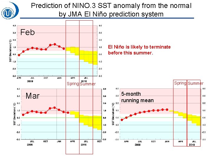Prediction of NINO. 3 SST anomaly from the normal by JMA El Niño prediction