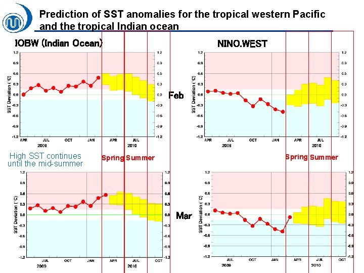 Prediction of SST anomalies for the tropical western Pacific and the tropical Indian ocean