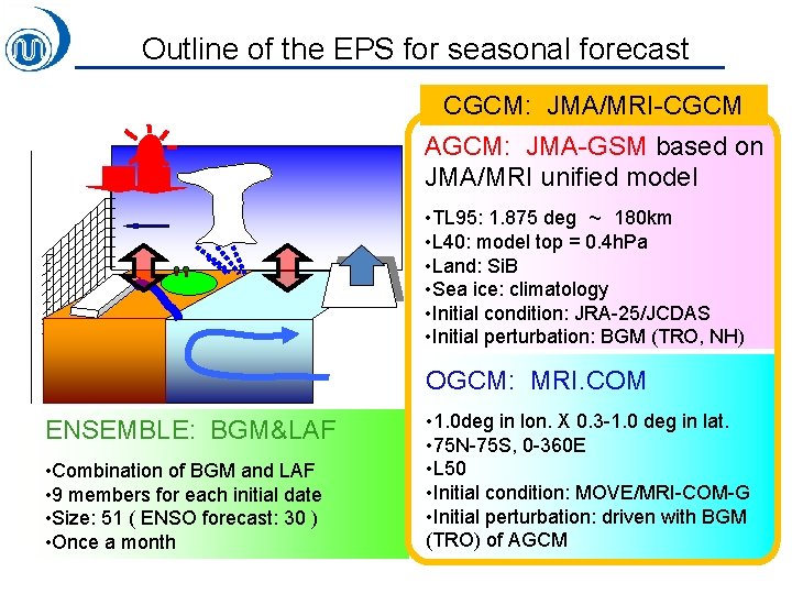 Outline of the EPS for seasonal forecast CGCM: JMA/MRI-CGCM AGCM: JMA-GSM based on JMA/MRI
