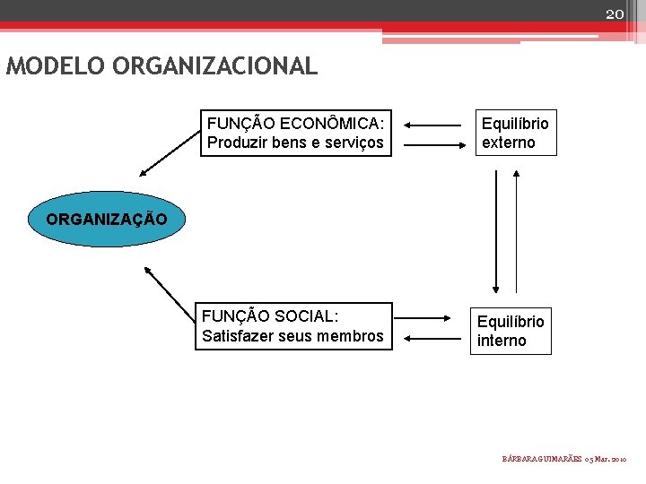 20 MODELO ORGANIZACIONAL FUNÇÃO ECONÔMICA: Produzir bens e serviços Equilíbrio externo ORGANIZAÇÃO FUNÇÃO SOCIAL: