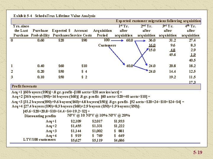 Exhibit 5 -4 Schedu. Trax Lifetime Value Analysis Expected customer migrations following acquisition Yrs.