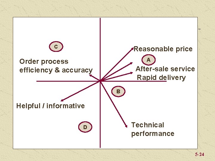C Reasonable price A Order process efficiency & accuracy After-sale service Rapid delivery B
