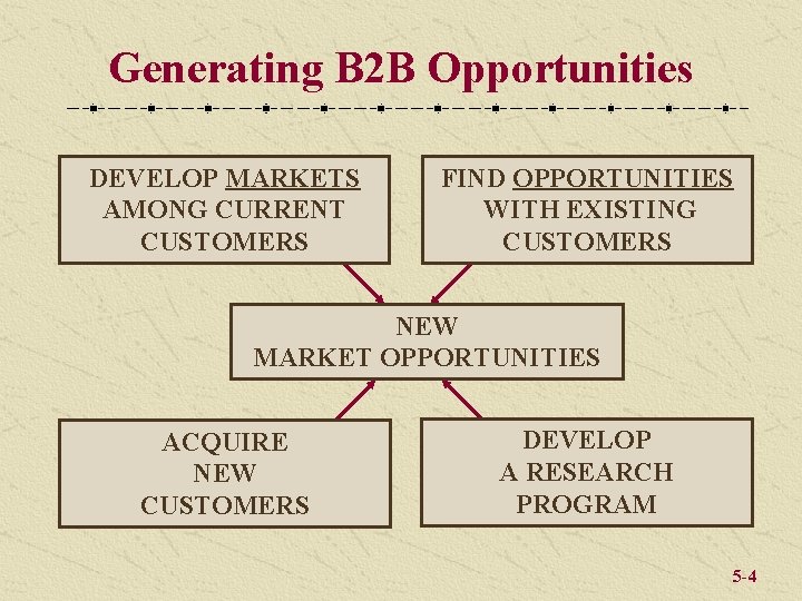 Generating B 2 B Opportunities DEVELOP MARKETS AMONG CURRENT CUSTOMERS FIND OPPORTUNITIES WITH EXISTING