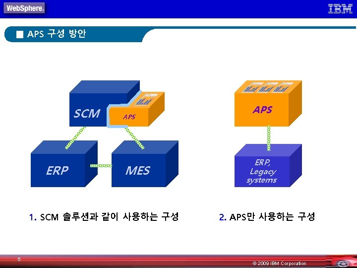 ■ APS 구성 방안 SCM ERP APS MES 1. SCM 솔루션과 같이 사용하는 구성
