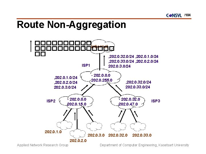 /104 Route Non-Aggregation ����� Internet ������� �� , 202. 0. 32. 0/24 , 202.