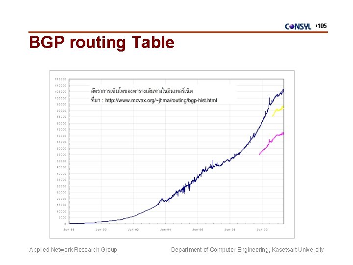 /105 BGP routing Table Applied Network Research Group Department of Computer Engineering, Kasetsart University