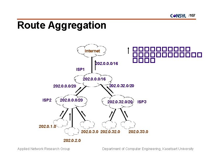 /107 Route Aggregation Internet 202. 0. 0. 0/16 ������������ ISP 1 202. 0. 0.