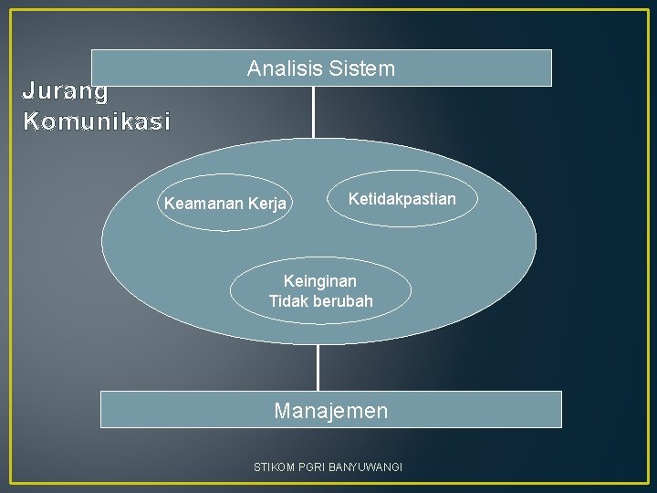 Jurang Komunikasi Analisis Sistem Keamanan Kerja Ketidakpastian Keinginan Tidak berubah Manajemen STIKOM PGRI BANYUWANGI