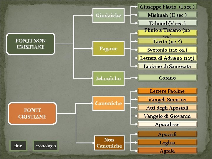 Giuseppe Flavio (I sec. ) Giudaiche FONTI NON CRISTIANE Mishnah (II sec. ) Talmud