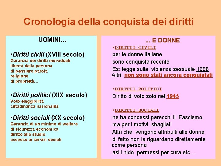 Cronologia della conquista dei diritti UOMINI… . . . E DONNE • DIRITTI CIVILI