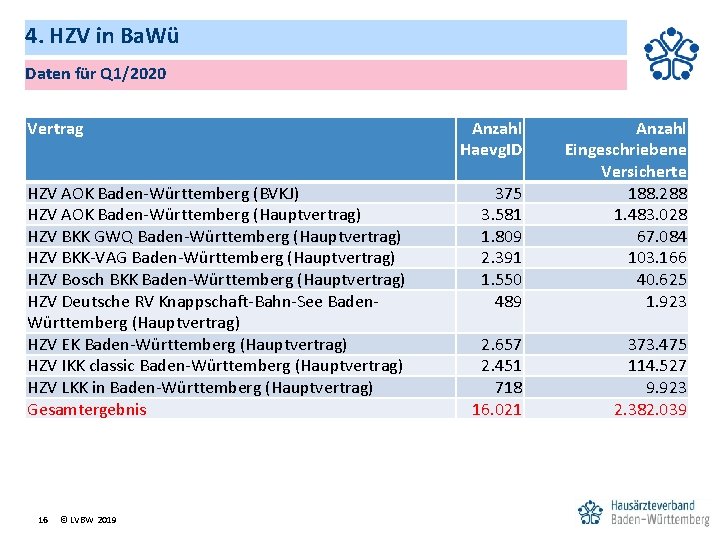 4. HZV in Ba. Wü Daten für Q 1/2020 Vertrag HZV AOK Baden‐Württemberg (BVKJ)