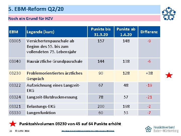 5. EBM-Reform Q 2/20 Noch ein Grund für HZV Punkte bis 31. 3. 20