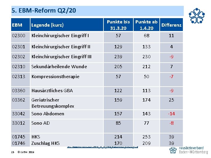 5. EBM-Reform Q 2/20 EBM Legende (kurz) 02300 Kleinchirurgischer Eingriff I Punkte bis 31.