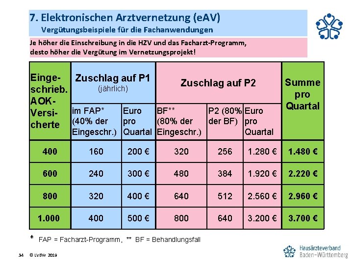 7. Elektronischen Arztvernetzung (e. AV) Vergütungsbeispiele für die Fachanwendungen Je höher die Einschreibung in