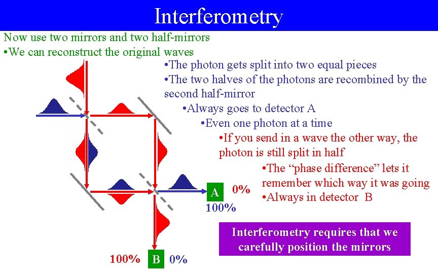 Interferometry Now use two mirrors and two half-mirrors • We can reconstruct the original