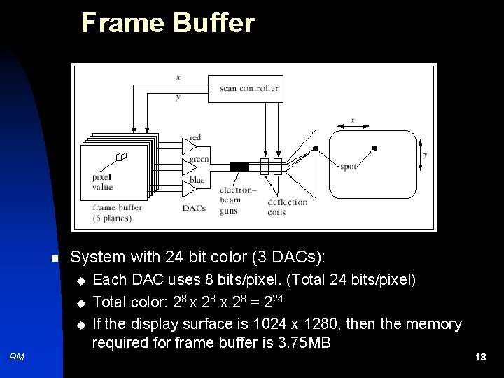 Frame Buffer n System with 24 bit color (3 DACs): u u u RM