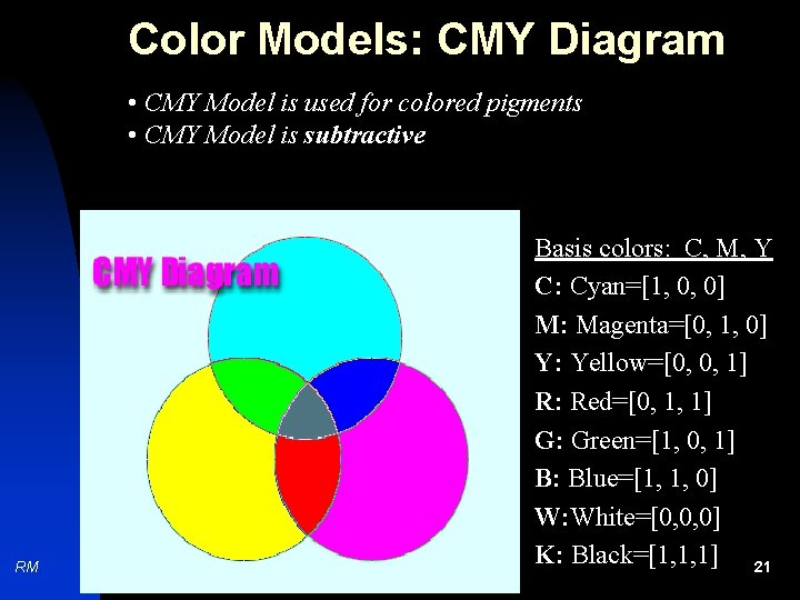Color Models: CMY Diagram • CMY Model is used for colored pigments • CMY