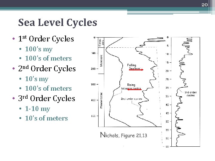 20 Sea Level Cycles • 1 st Order Cycles • 100’s my • 100’s 20 Sea Level Cycles • 1 st Order Cycles • 100’s my • 100’s