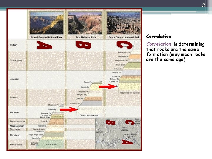 3 Correlation is determining that rocks are the same formation (may mean rocks are 3 Correlation is determining that rocks are the same formation (may mean rocks are