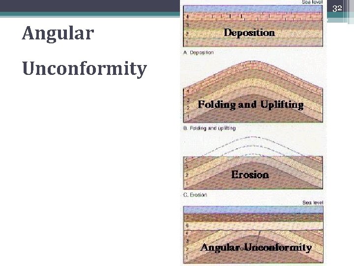 32 Angular Unconformity 32 Angular Unconformity