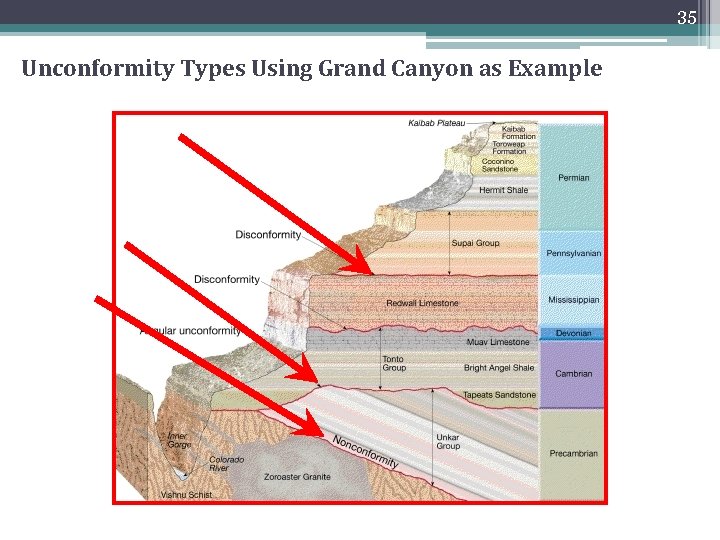 35 Unconformity Types Using Grand Canyon as Example 35 Unconformity Types Using Grand Canyon as Example