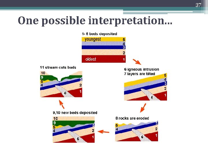 37 One possible interpretation. . . 37 One possible interpretation. . .