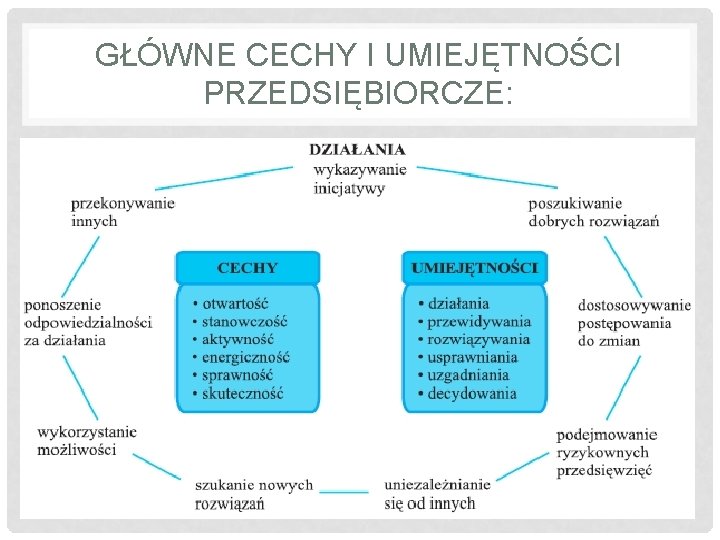 GŁÓWNE CECHY I UMIEJĘTNOŚCI PRZEDSIĘBIORCZE: 