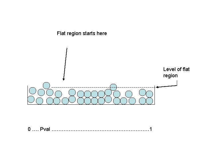 Flat region starts here Level of flat region 0 …. Pval ………………………… 1 