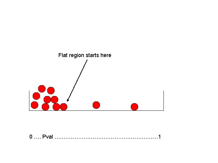 Flat region starts here 0 …. Pval ………………………… 1 