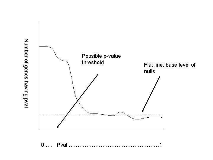 Number of genes having pval Possible p-value threshold Flat line; base level of nulls