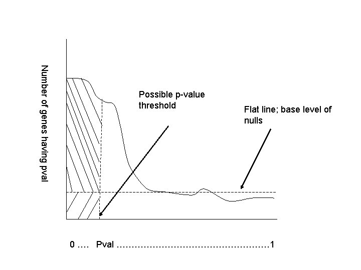 Number of genes having pval Possible p-value threshold Flat line; base level of nulls