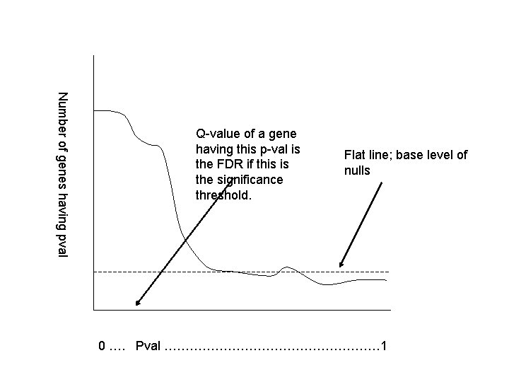 Number of genes having pval Q-value of a gene having this p-val is the