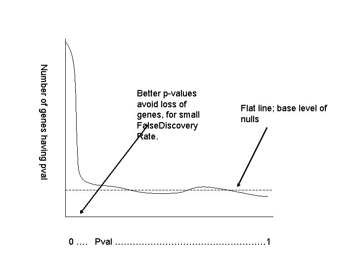 Number of genes having pval Better p-values avoid loss of genes, for small False.