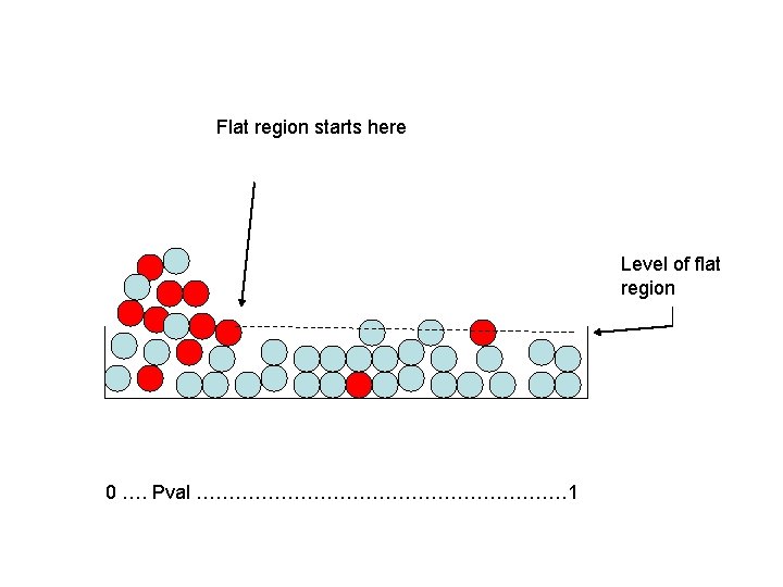 Flat region starts here Level of flat region 0 …. Pval ………………………… 1 