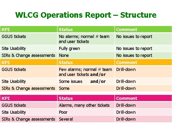 WLCG Operations Report – Structure KPI Status Comment GGUS tickets No alarms; normal #