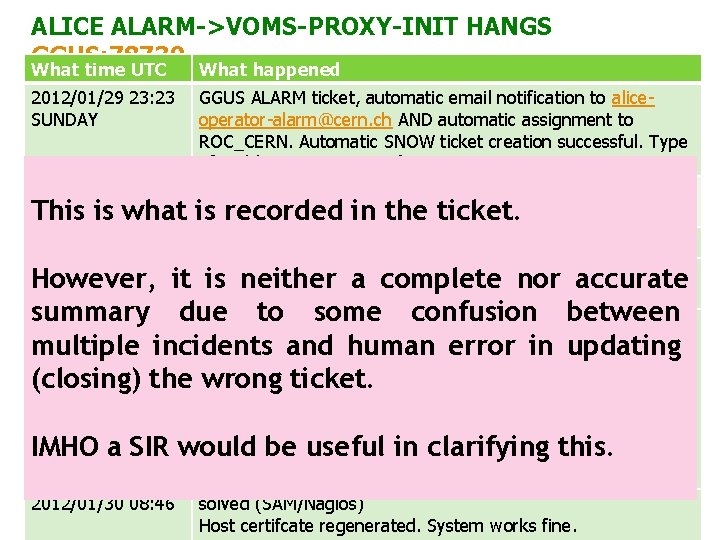 ALICE ALARM->VOMS-PROXY-INIT HANGS GGUS: 78739 What happened What time UTC 2012/01/29 23: 23 SUNDAY