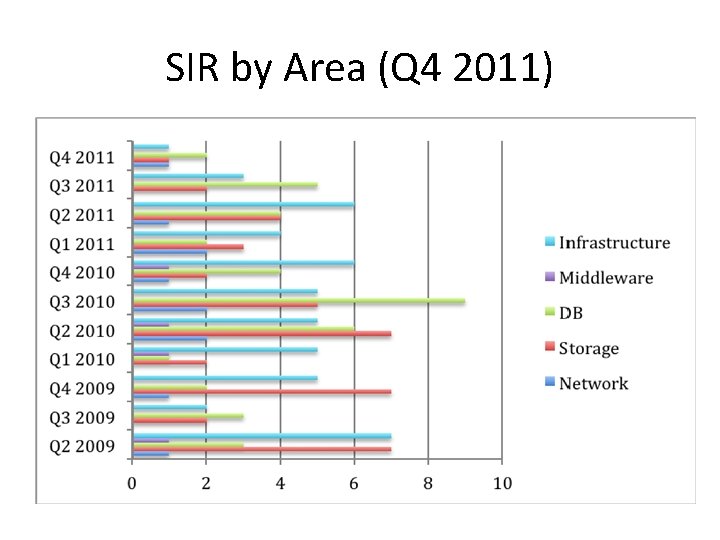 SIR by Area (Q 4 2011) 