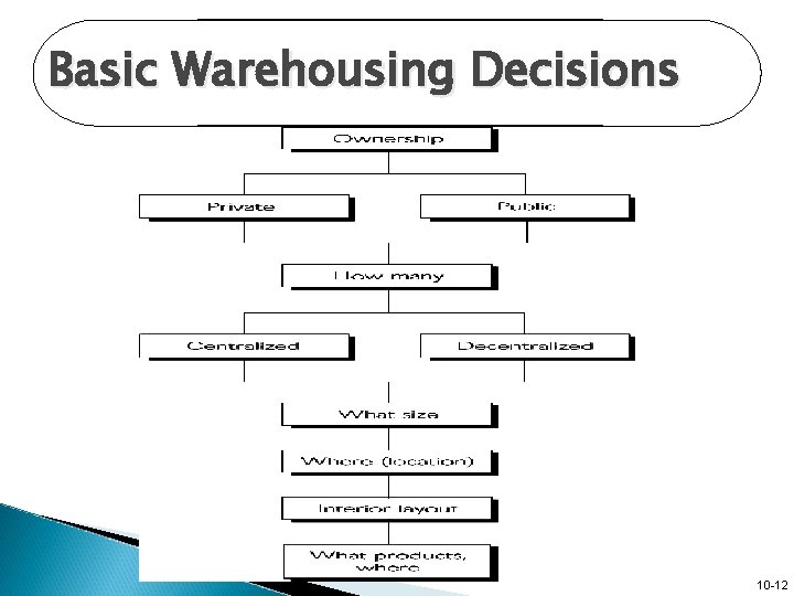 Basic Warehousing Decisions 10 -12 