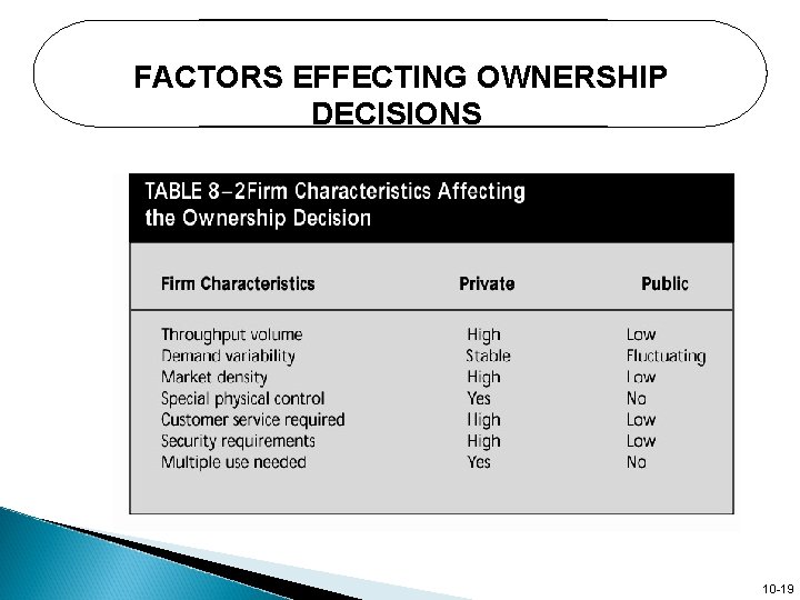 FACTORS EFFECTING OWNERSHIP DECISIONS 10 -19 