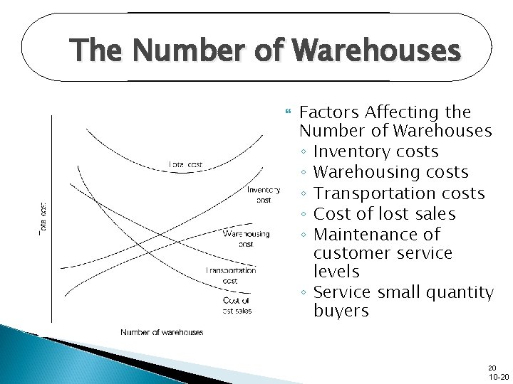 The Number of Warehouses Factors Affecting the Number of Warehouses ◦ Inventory costs ◦