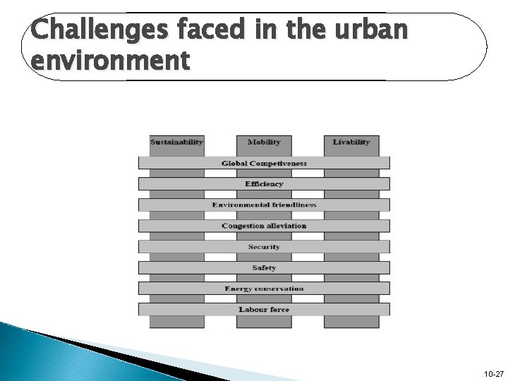 Challenges faced in the urban environment 10 -27 
