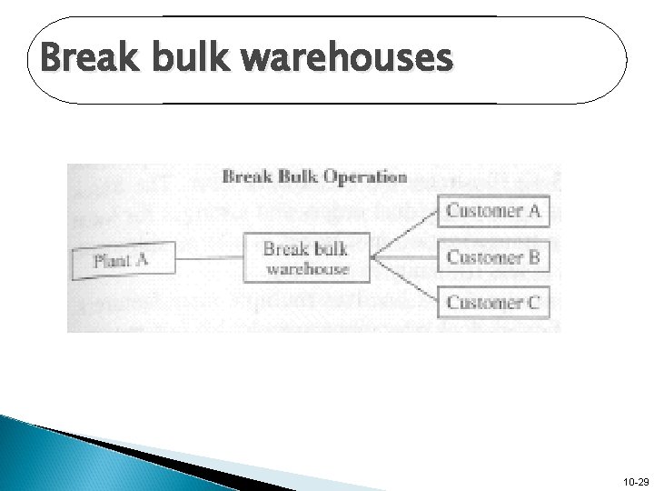 Break bulk warehouses 10 -29 