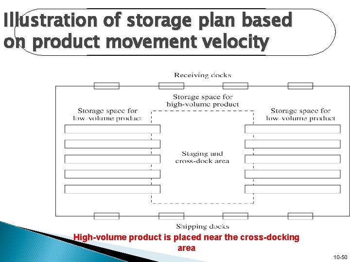 Illustration of storage plan based on product movement velocity High-volume product is placed near