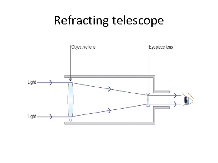 Refracting telescope • . 