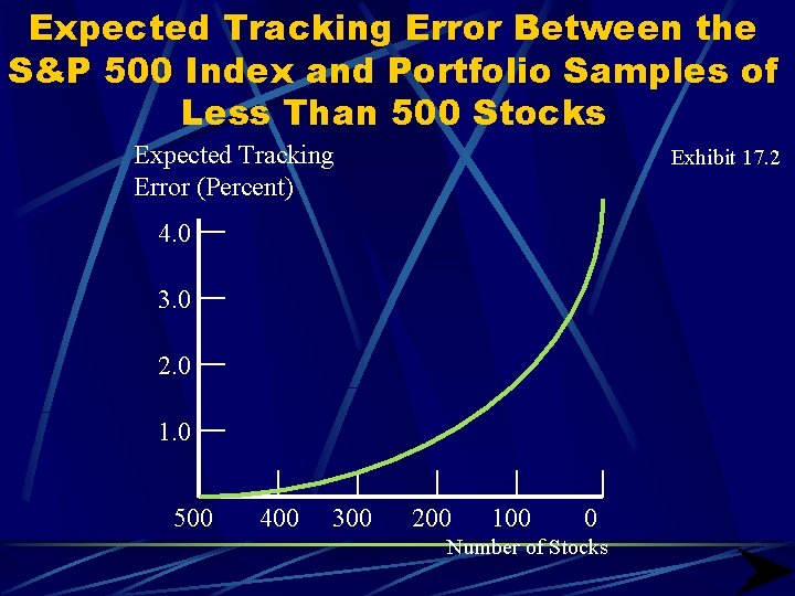 Expected Tracking Error Between the S&P 500 Index and Portfolio Samples of Less Than