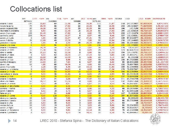 Collocations list 14 LREC 2010 - Stefania Spina - The Dictionary of Italian Collocations Collocations list 14 LREC 2010 - Stefania Spina - The Dictionary of Italian Collocations