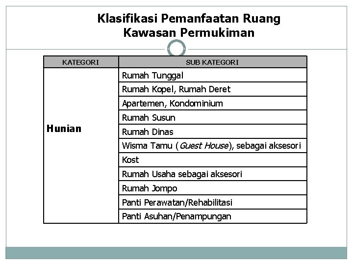 Klasifikasi Pemanfaatan Ruang Kawasan Permukiman KATEGORI SUB KATEGORI Rumah Tunggal Rumah Kopel, Rumah Deret