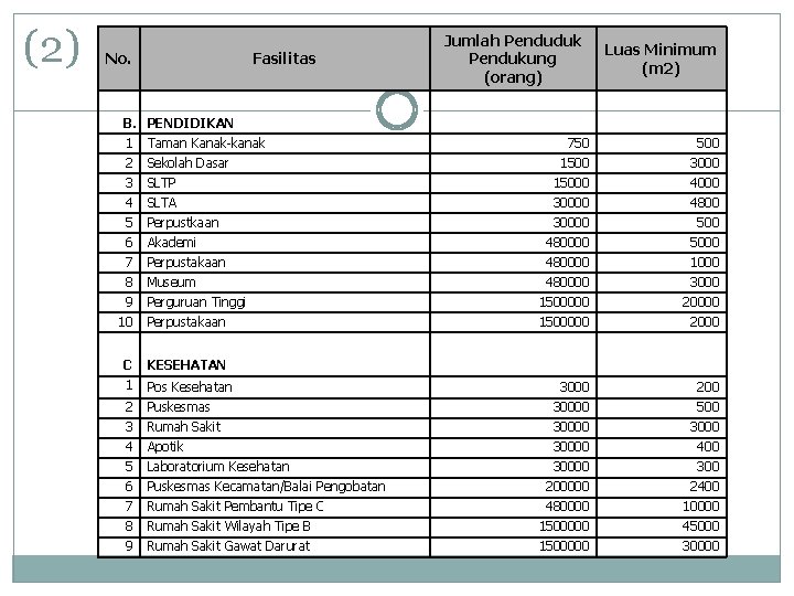 (2) No. Fasilitas B. PENDIDIKAN 1 Taman Kanak-kanak 2 Sekolah Dasar 3 SLTP 4
