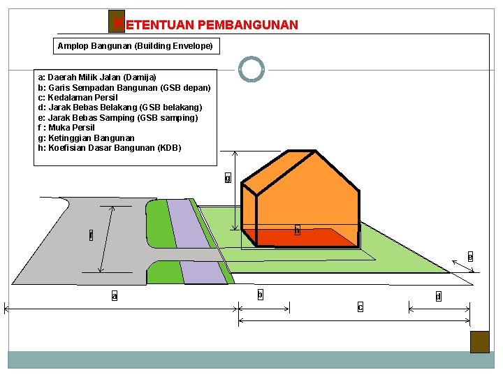 KETENTUAN PEMBANGUNAN Amplop Bangunan (Building Envelope) a: Daerah Milik Jalan (Damija) b: Garis Sempadan