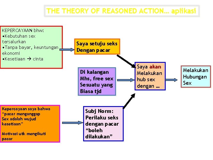 THE THEORY OF REASONED ACTION… aplikasi KEPERCAYAAN bhw: • Kebutuhan sex tersalurkan • Tanpa